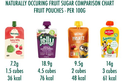 Fruit Pouches Sugar Comparison chart